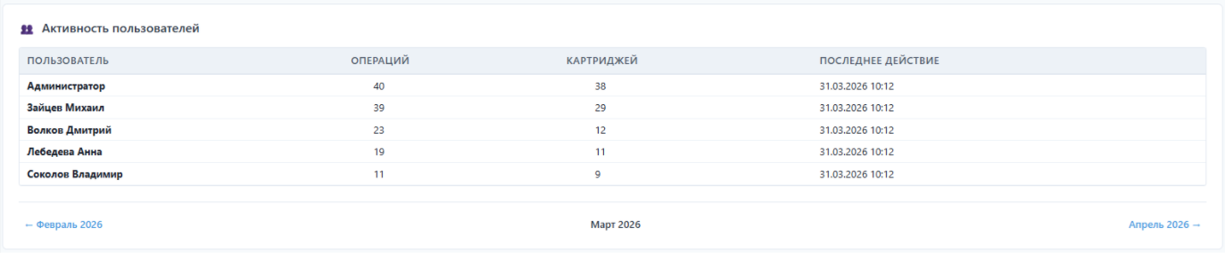 Активность пользователей